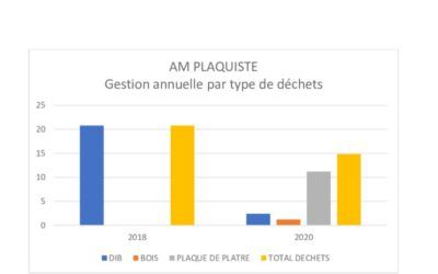 AM PLAQUISTE réduit ses déchets de chantier